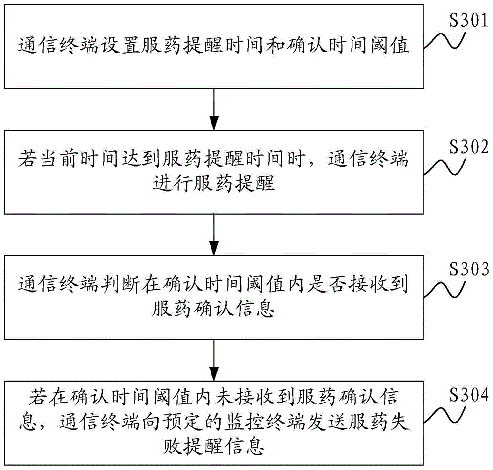 Medicine taking monitoring method and system