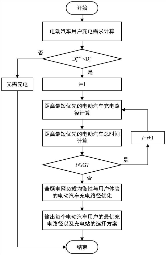 Electric vehicle charging path optimization method giving consideration to power grid load balance and user experience