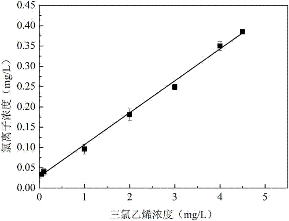 Chloroalkene determinating device and detection method thereof