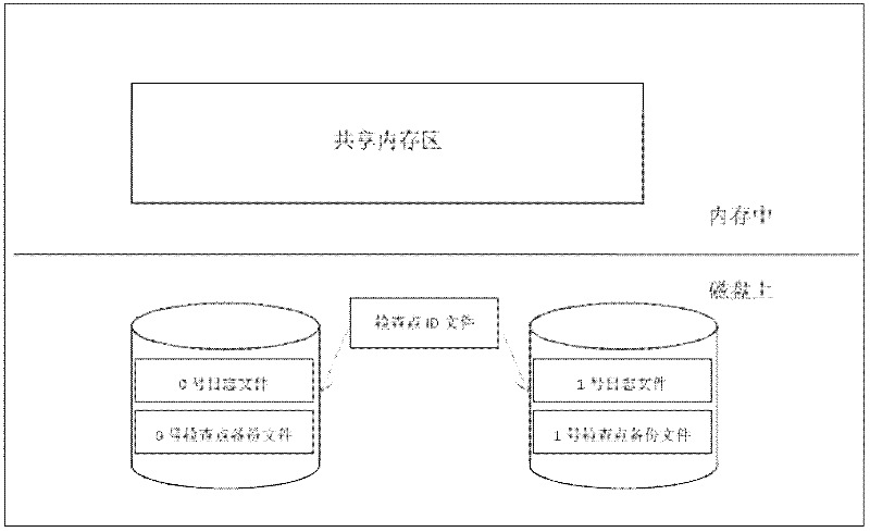 Log check point recovery method applied to memory data base OLTP (online transaction processing)