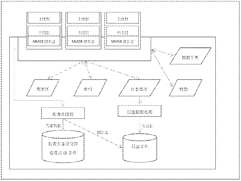 Log check point recovery method applied to memory data base OLTP (online transaction processing)
