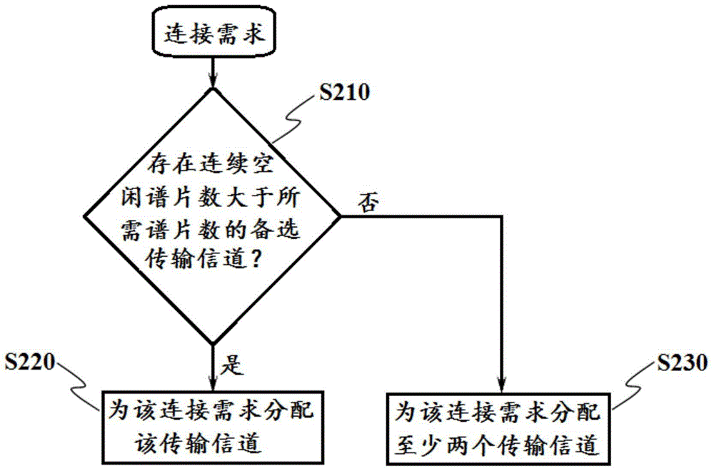 Routing and Spectrum Configuration Method and Device