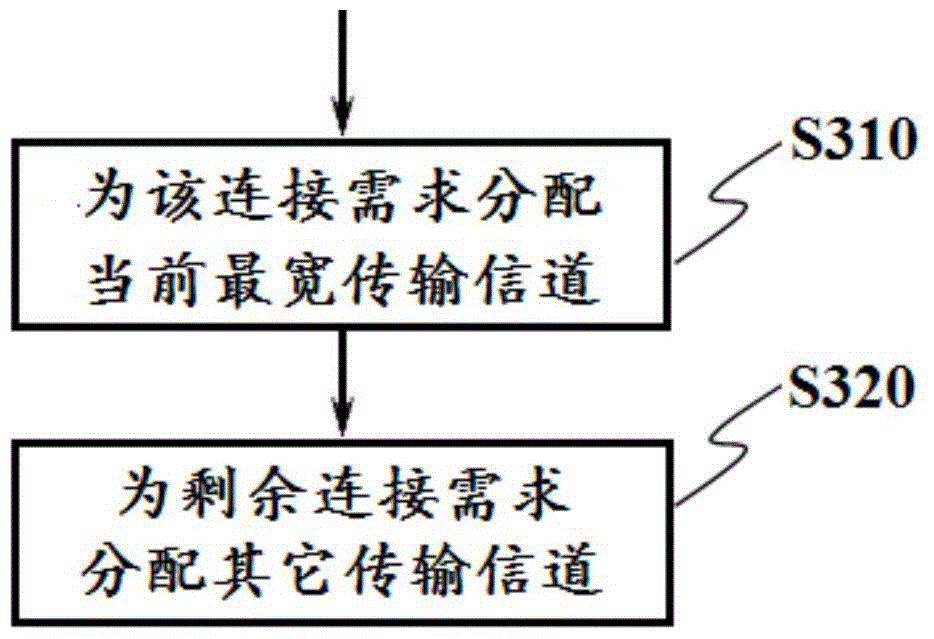 Routing and Spectrum Configuration Method and Device