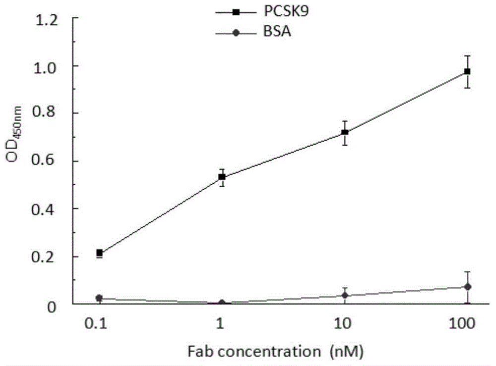 Variable region gene of full human monoclonal antibody specific to pro-protein convertase subtilisin/kexin 9 (PCSK9) and application thereof