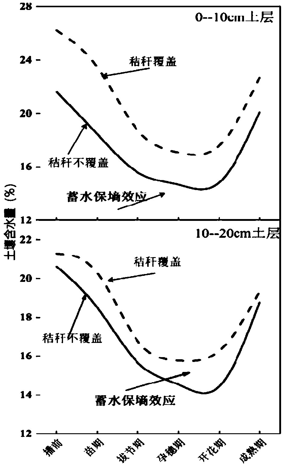 Method for determining southwest hill dry-land winter wheat and summer corn optimal water storage soil moisture preservation wheat water and fertilizer efficient utilization