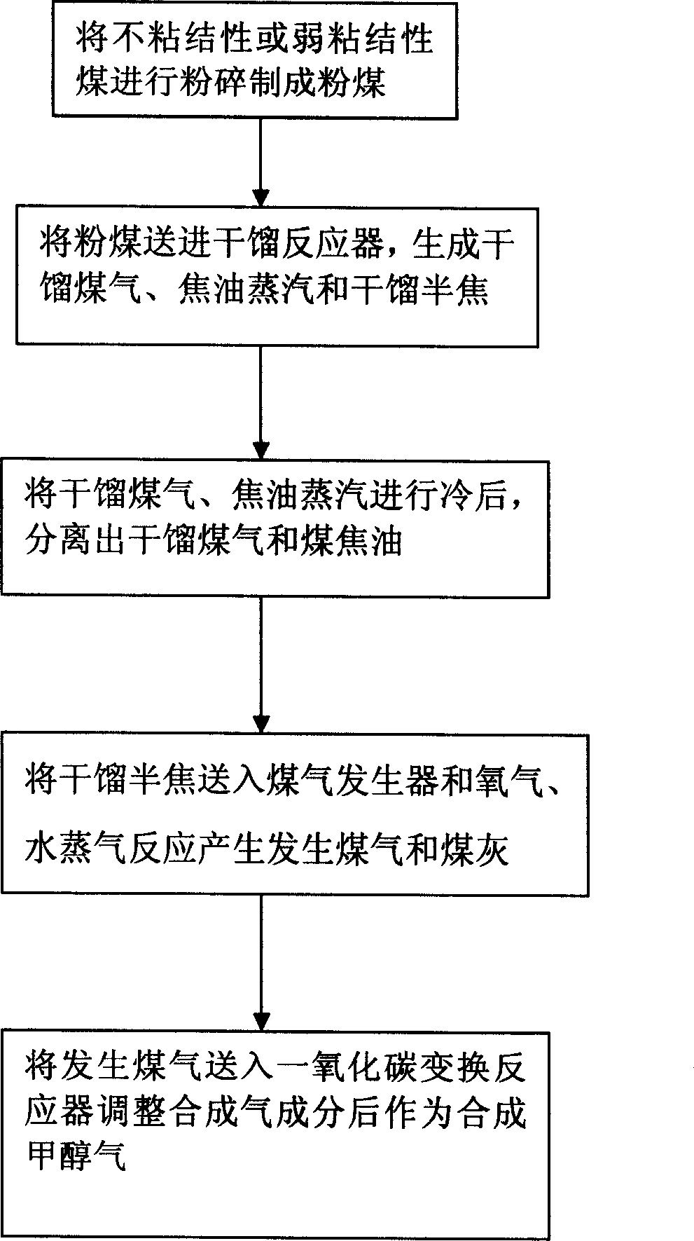 Technology of preparing synthetic gas using non agglomerating or weak agglomerating coal fluidized destructive distillation