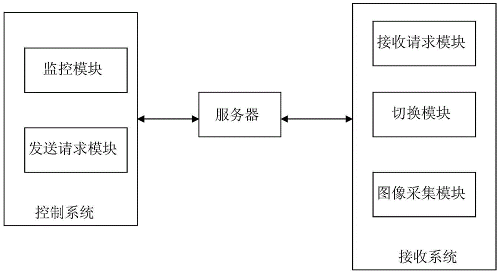 System and method for carrying out remote image capturing in double-current mode