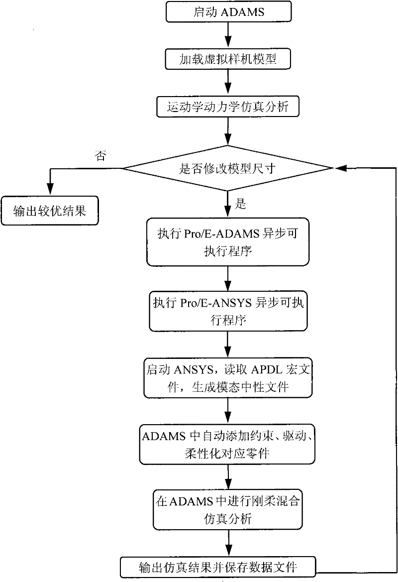 Method for automatically converting data among kinetic analysis, three-dimensional modeling and finite-element analysis software
