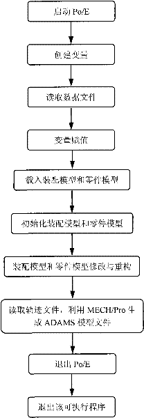 Method for automatically converting data among kinetic analysis, three-dimensional modeling and finite-element analysis software
