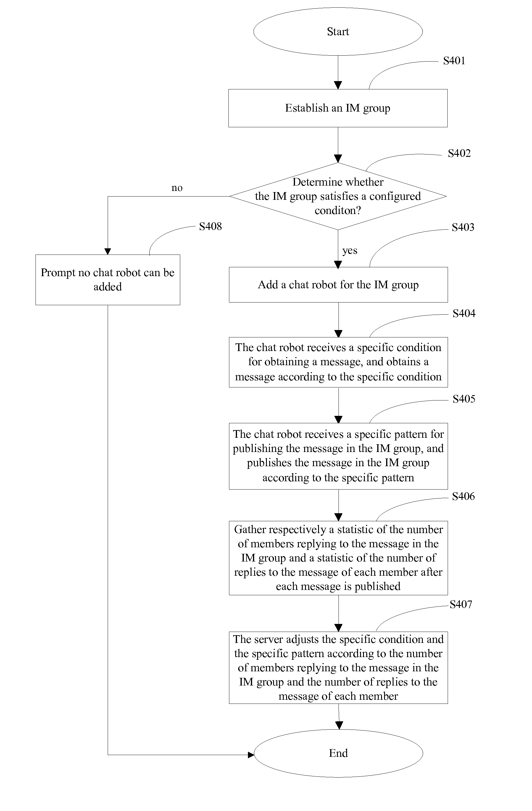 Method and System for Actively Publishing Message in IM Group Using Chat Robot