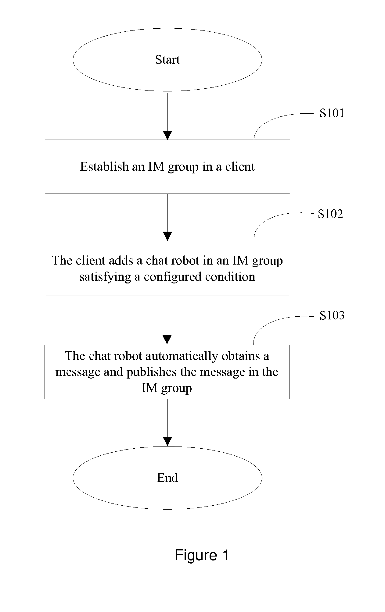 Method and System for Actively Publishing Message in IM Group Using Chat Robot