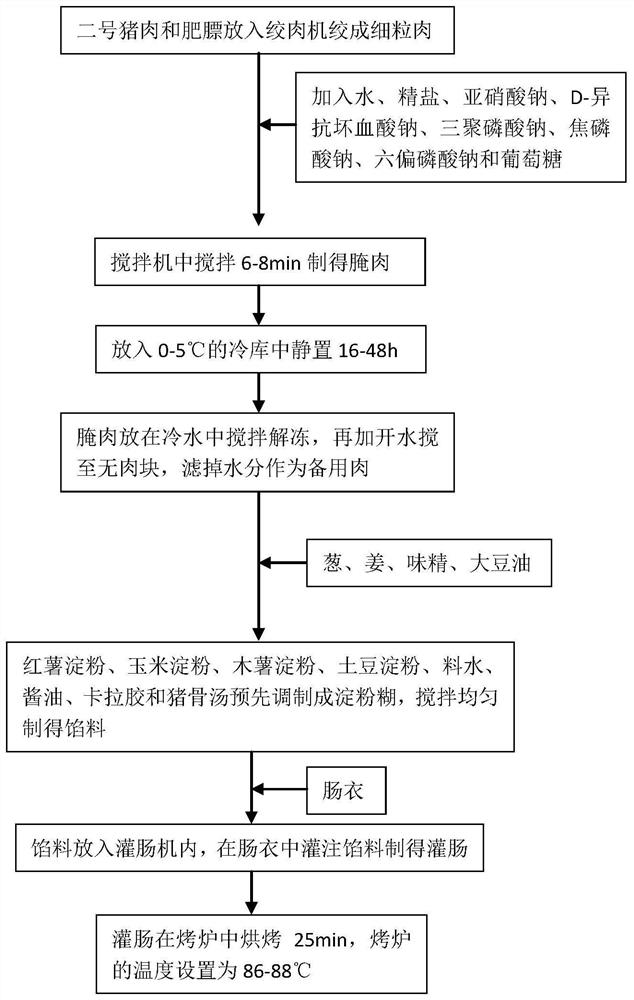 A kind of hometown intestine and preparation method thereof