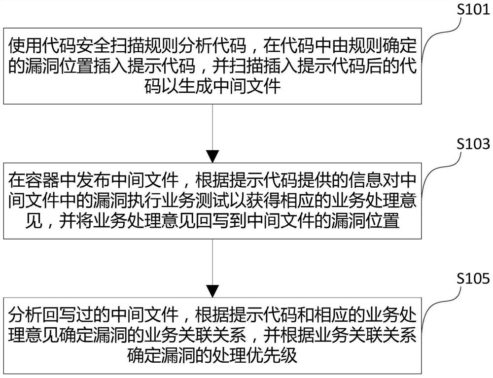 A code vulnerability processing method and device