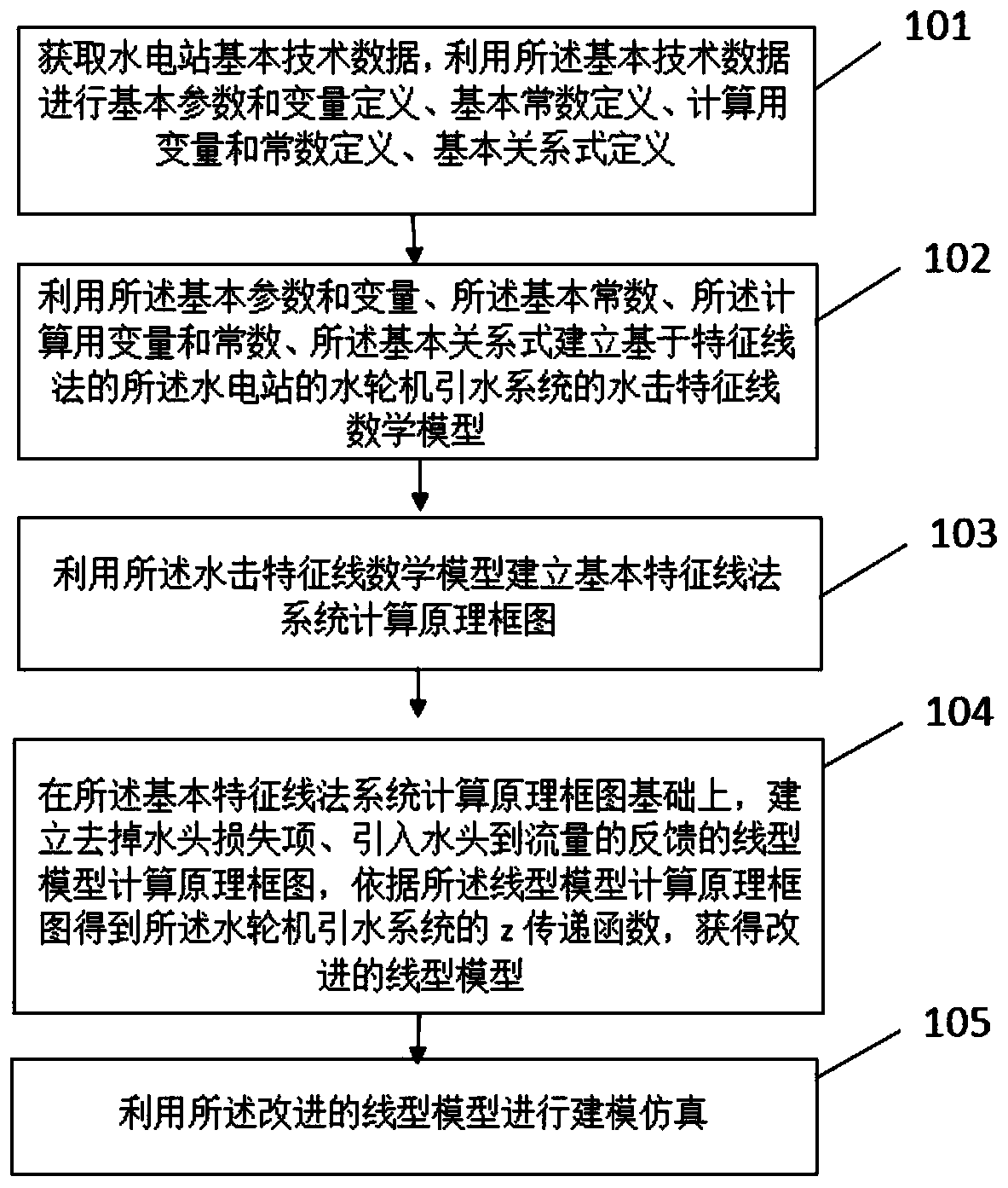 Real-time simulation method, real-time simulation device and real-time simulation electronic equipment of hydraulic-turbine regulation system