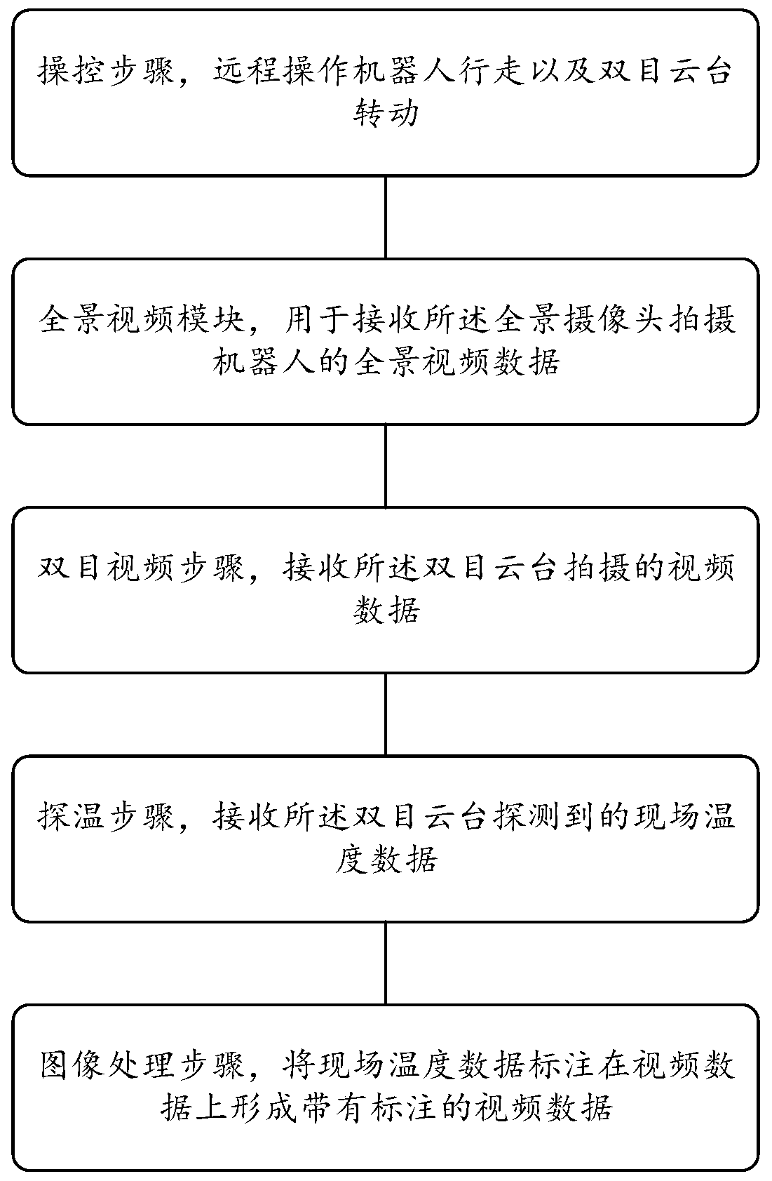 Robot remote vision video monitoring method and device, electronic equipment and storage medium
