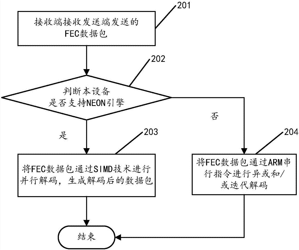 Method and device for quickening FEC operation based on SIMD technology, and user equipment