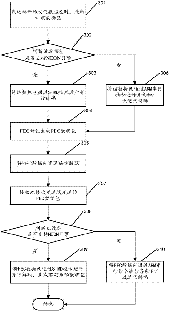 Method and device for quickening FEC operation based on SIMD technology, and user equipment