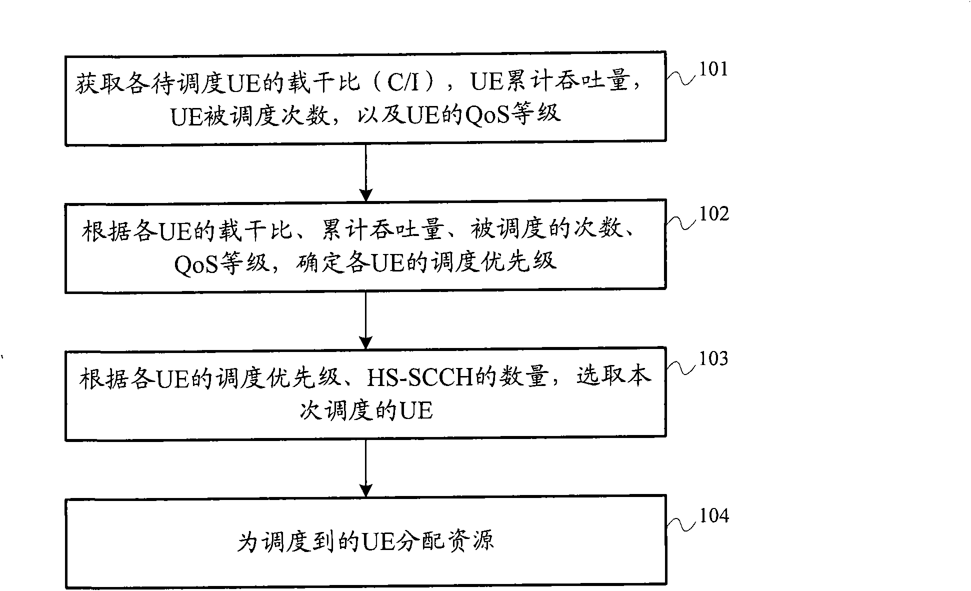 Resource scheduling method and device based on HSDPA (high speed downlink packet access)