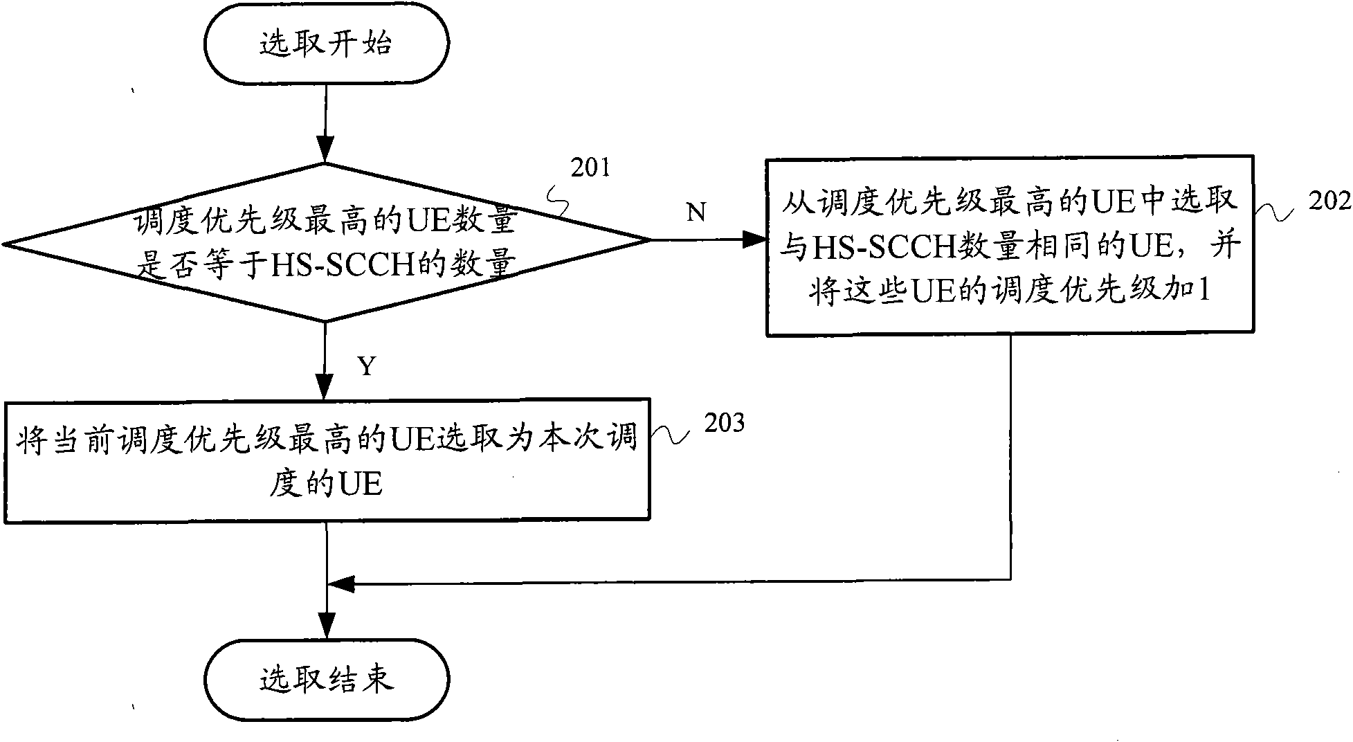 Resource scheduling method and device based on HSDPA (high speed downlink packet access)