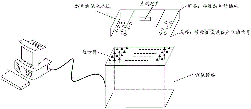 Chip test method and chip test device