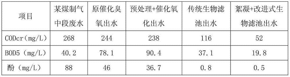 Combined treatment method of phenol-containing coal gas wastewater