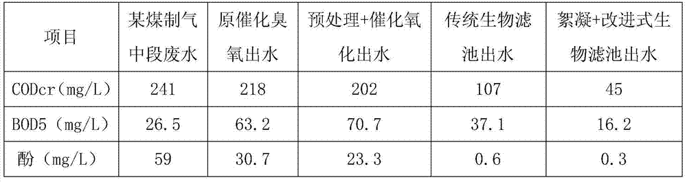 Combined treatment method of phenol-containing coal gas wastewater