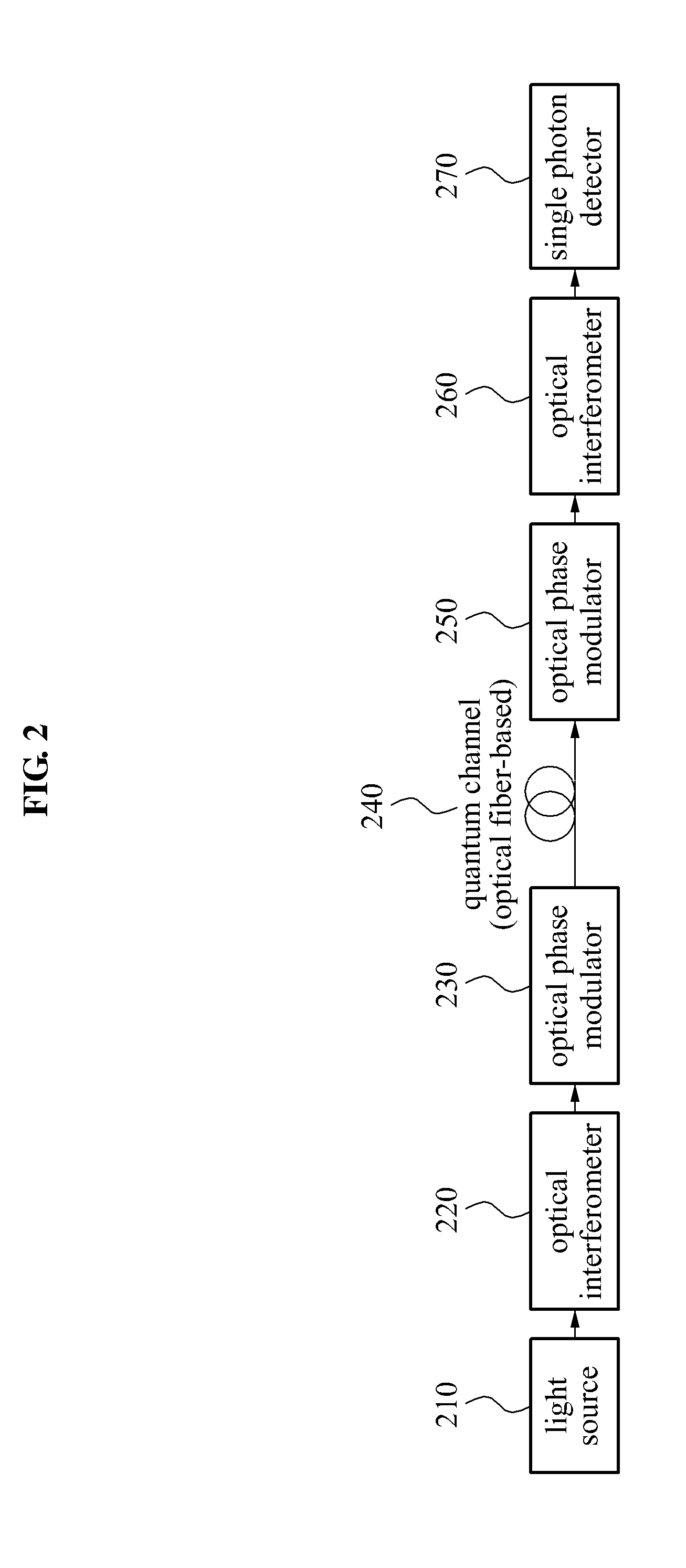 Optical phase modulation method and apparatus for quantum key distribution