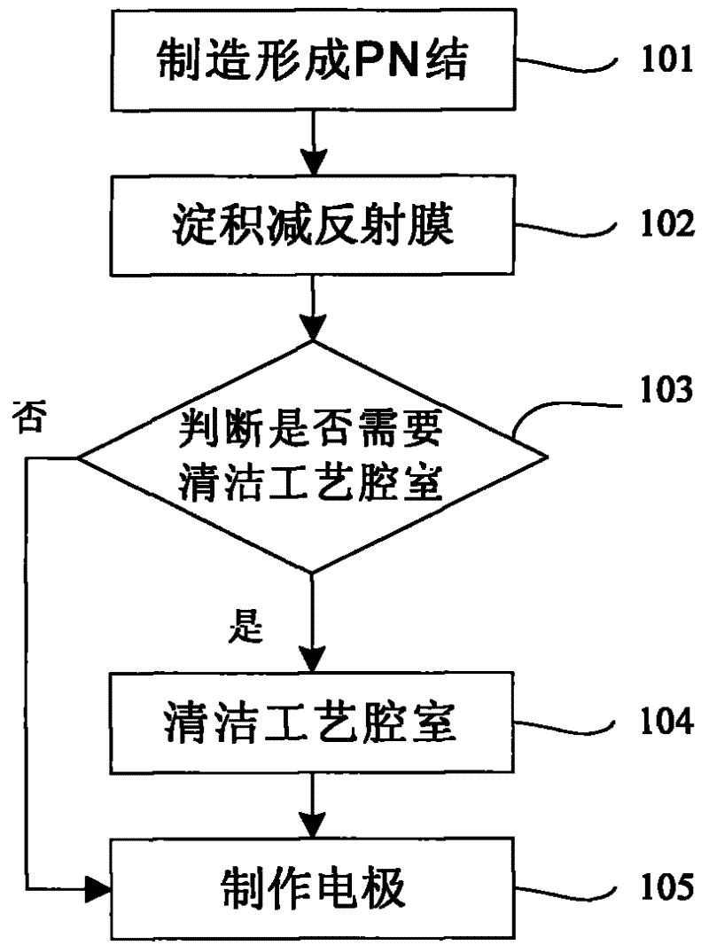 Method and equipment for manufacturing solar battery