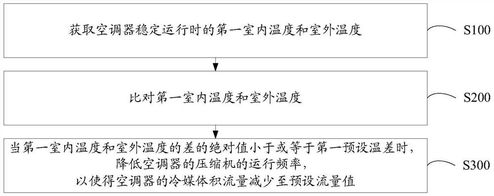 Air conditioner control method and air conditioner