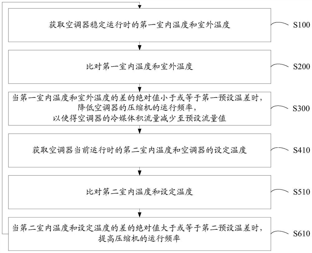 Air conditioner control method and air conditioner