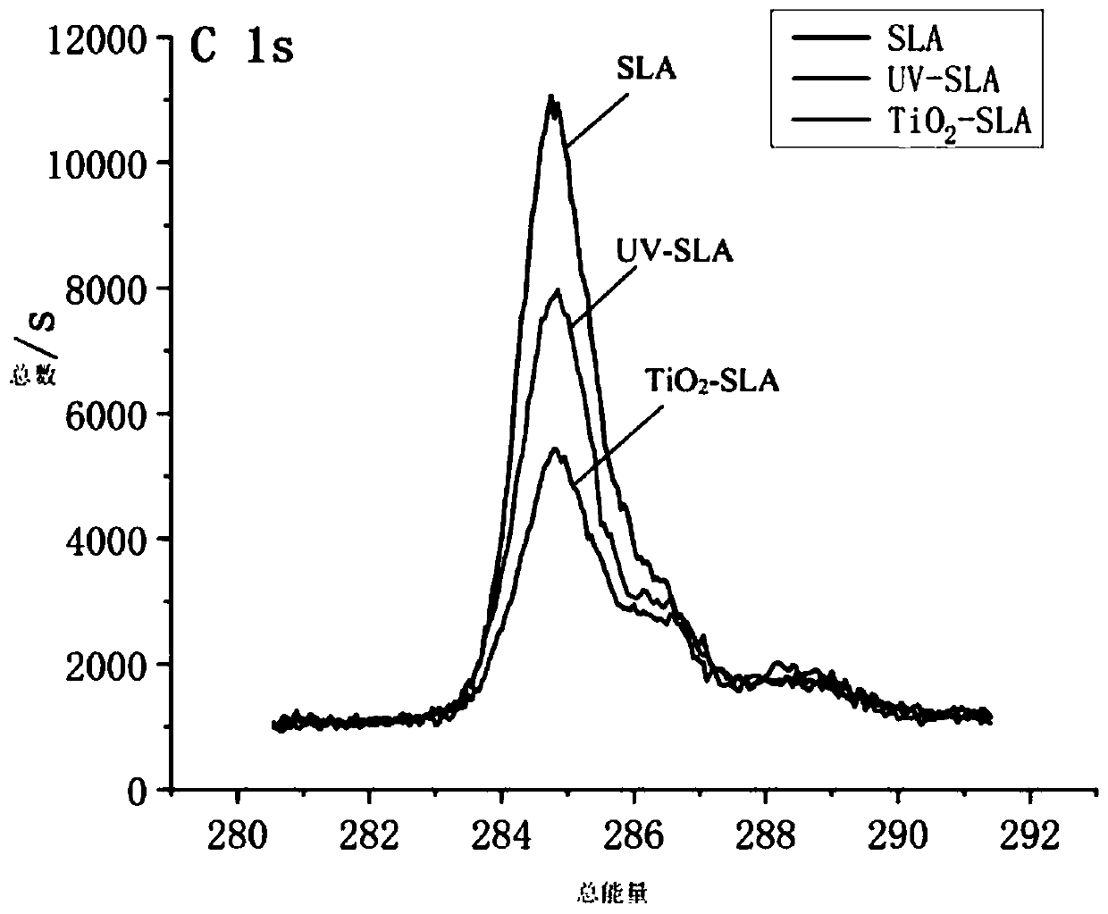 Method and system for photocatalytic cleaning of pure titanium surface by titanium dioxide