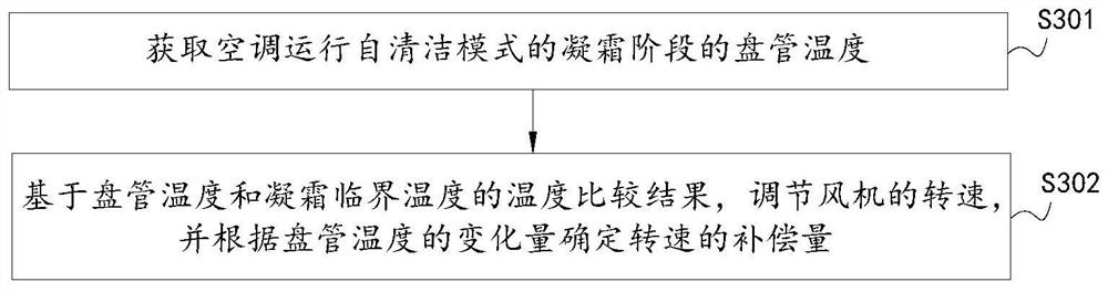 An air conditioner and its self-cleaning control method