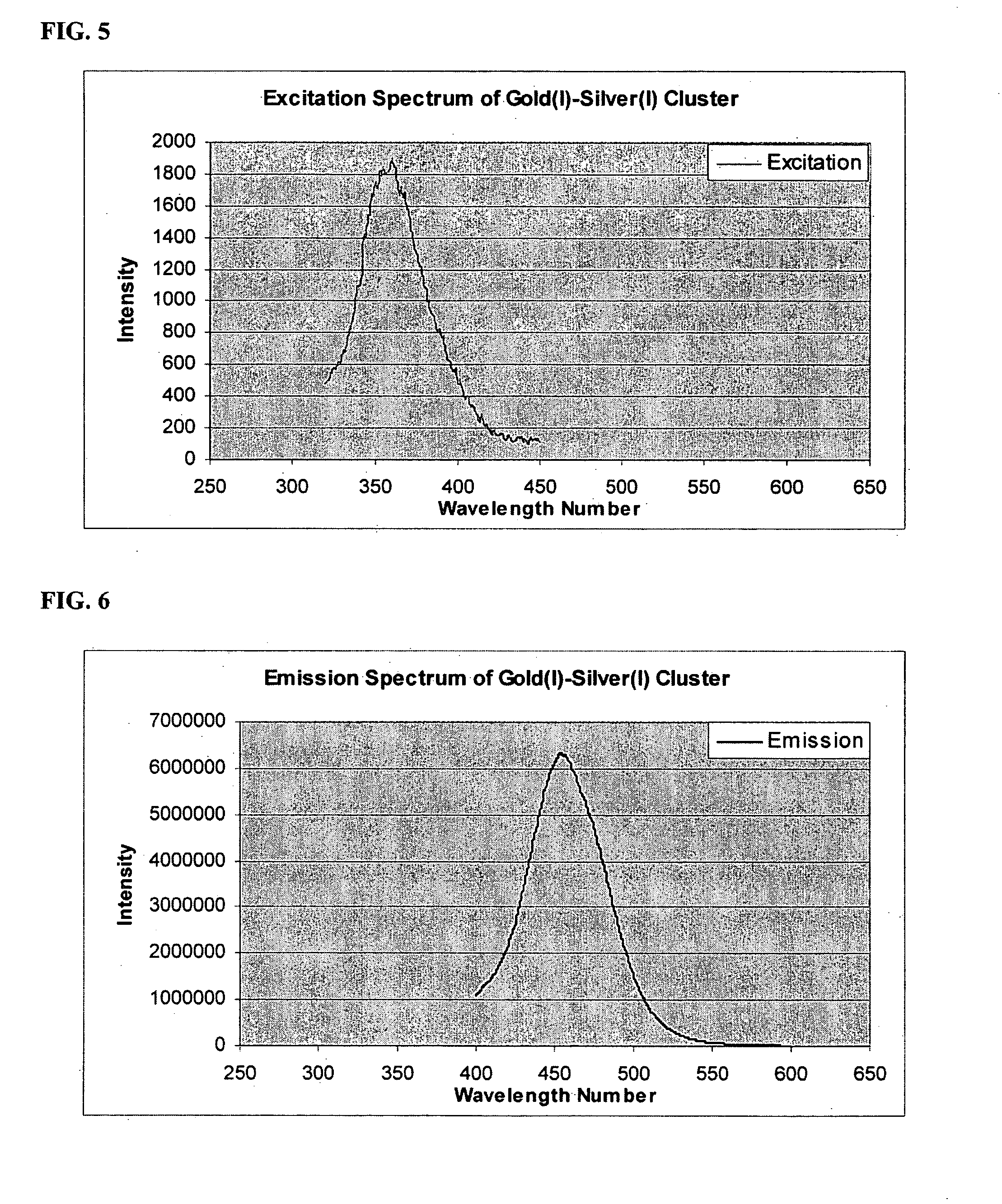 Luminescent metallic cluster particles and uses thereof