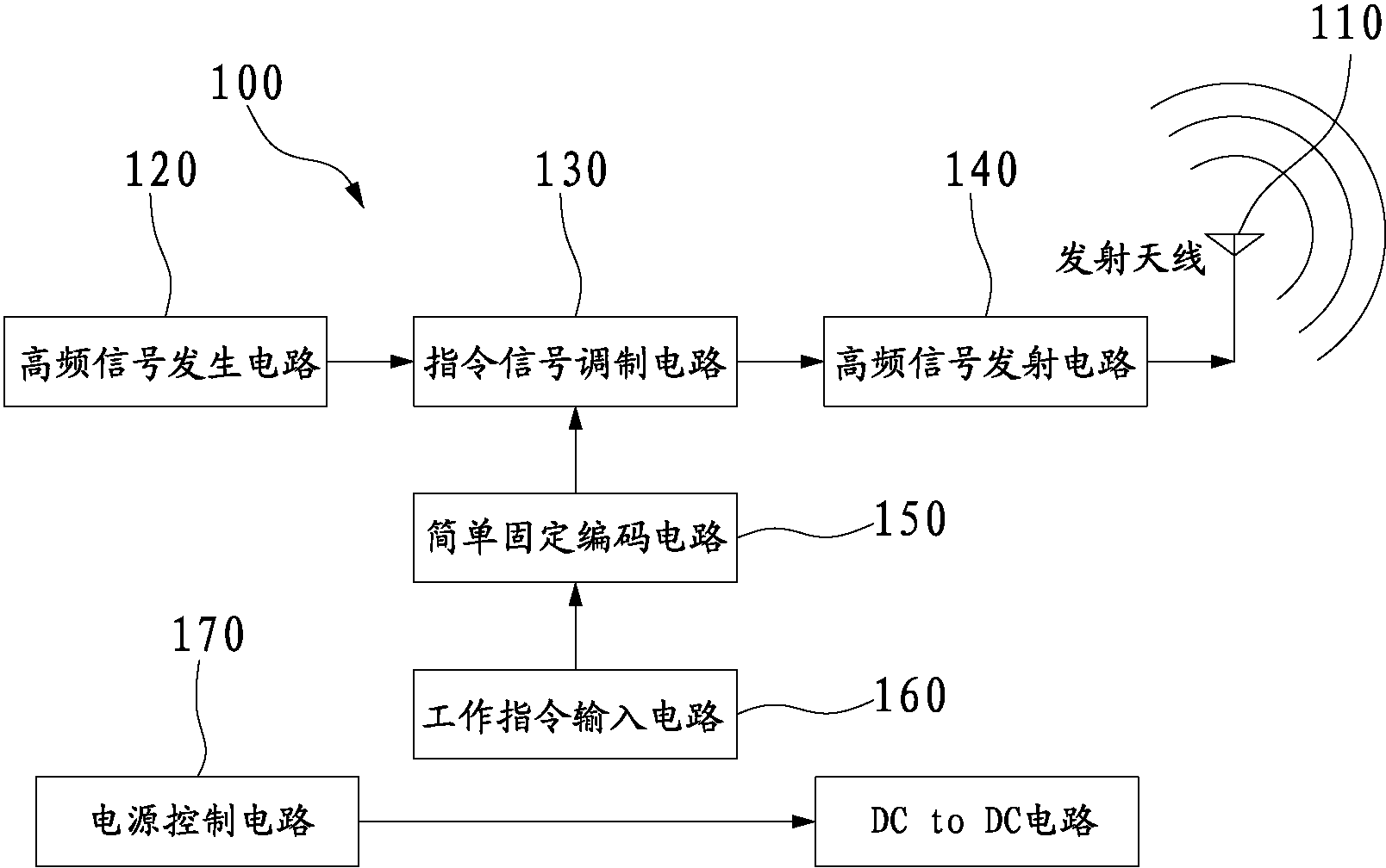 Novel remote control system