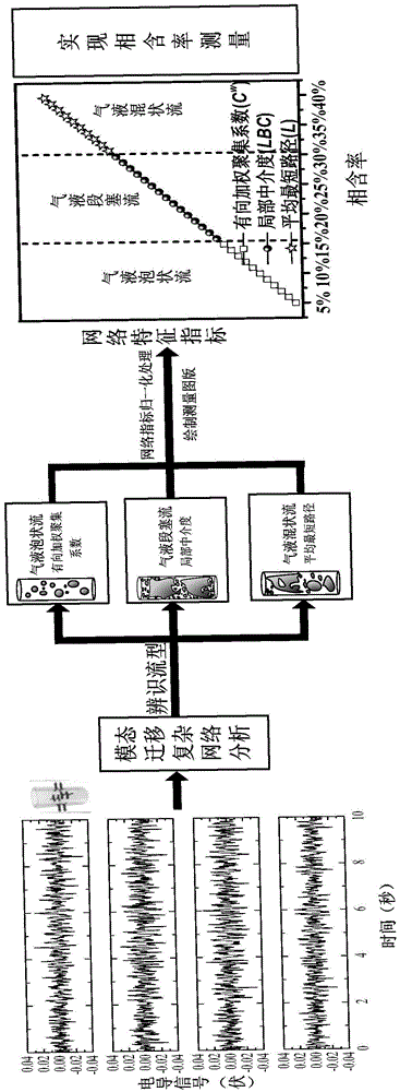 Gas-liquid phase holdup measurement and verification method based on modal transfer complex network