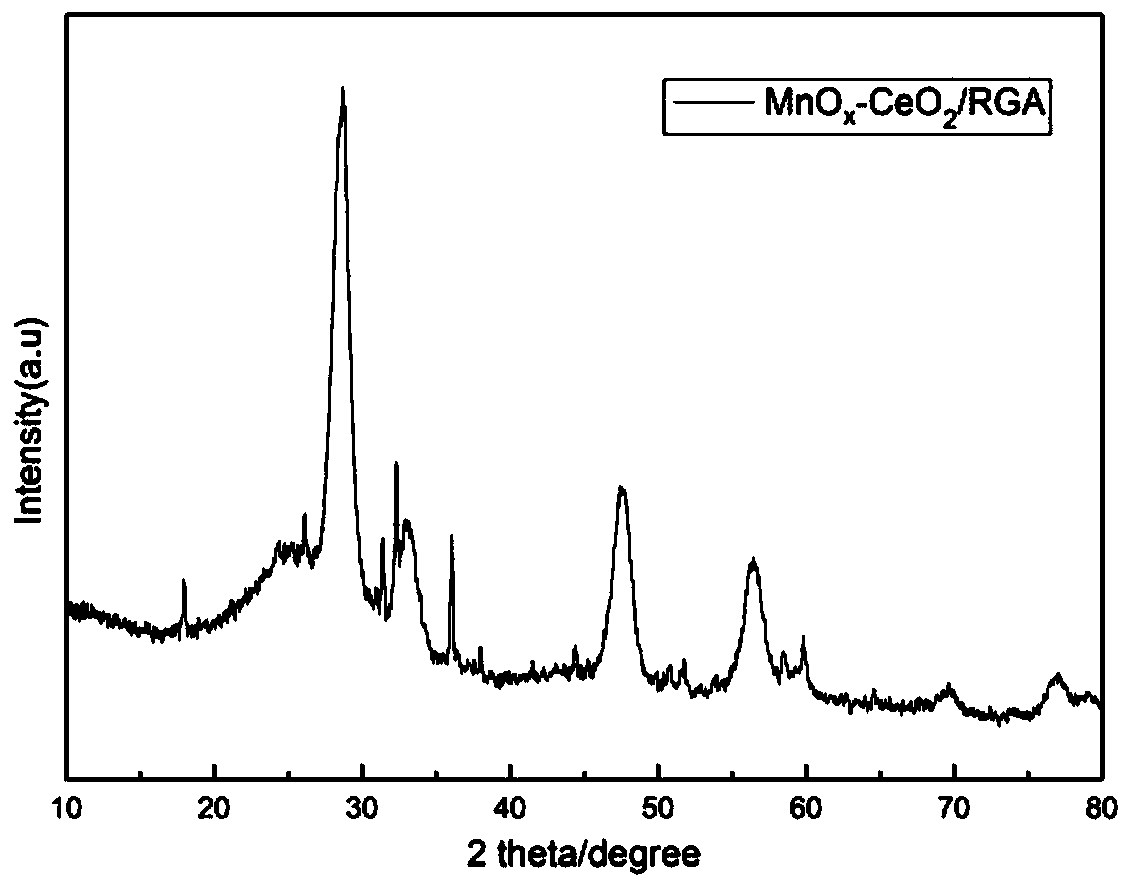 Method for preparing MnOx-CeO2-graphene aerogel catalyst material