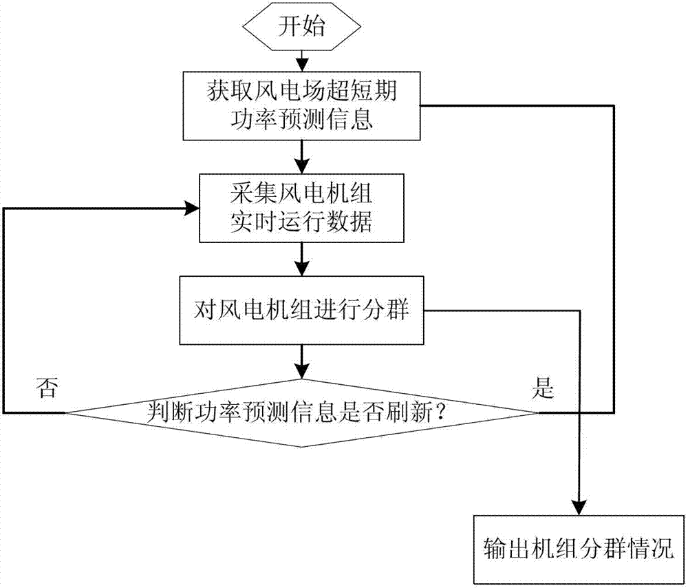 Wind power plant active power dynamic grouping control method