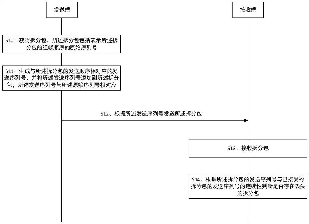 Video frame packet loss processing method and related device