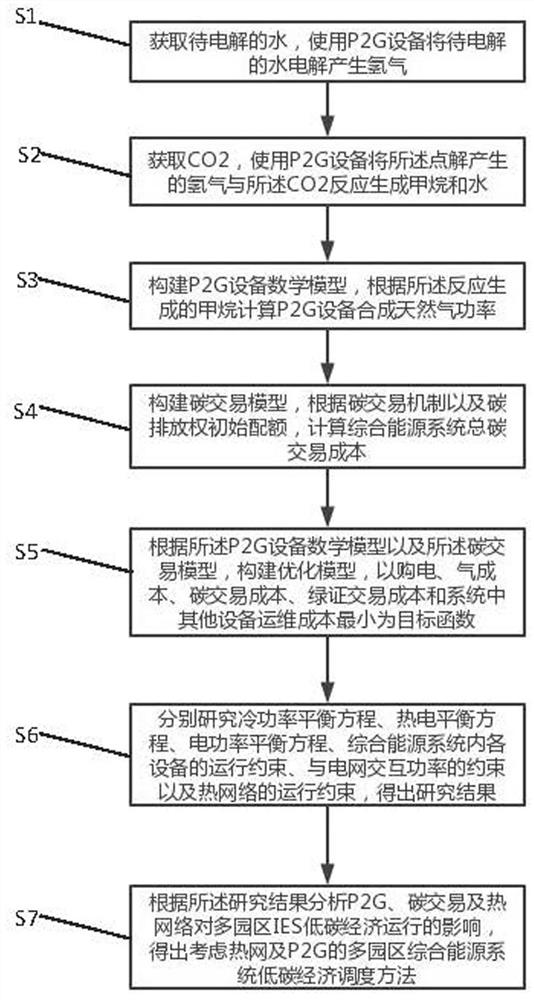 Low-carbon economic dispatching method considering heat supply network and P2G multi-park integrated energy system