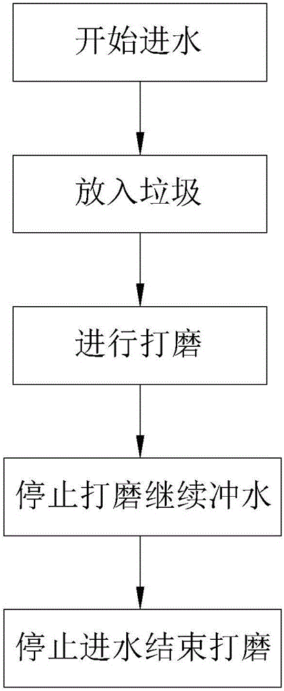 Food waste treatment method, control system and foot waste treatment device