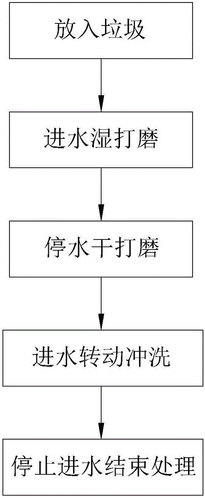 Food waste treatment method, control system and foot waste treatment device