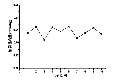 Method for accurately measuring content of primary amine group