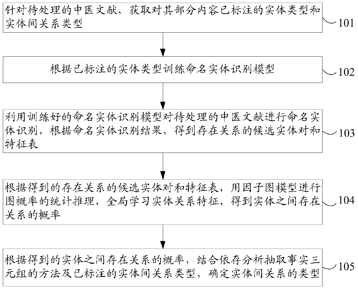 Method and device for extracting relationships among entities in traditional Chinese medicine documents