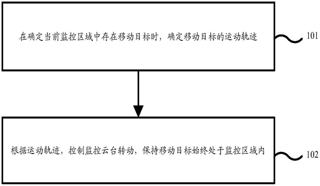 Control method, device, equipment, medium and security system for monitoring pan head