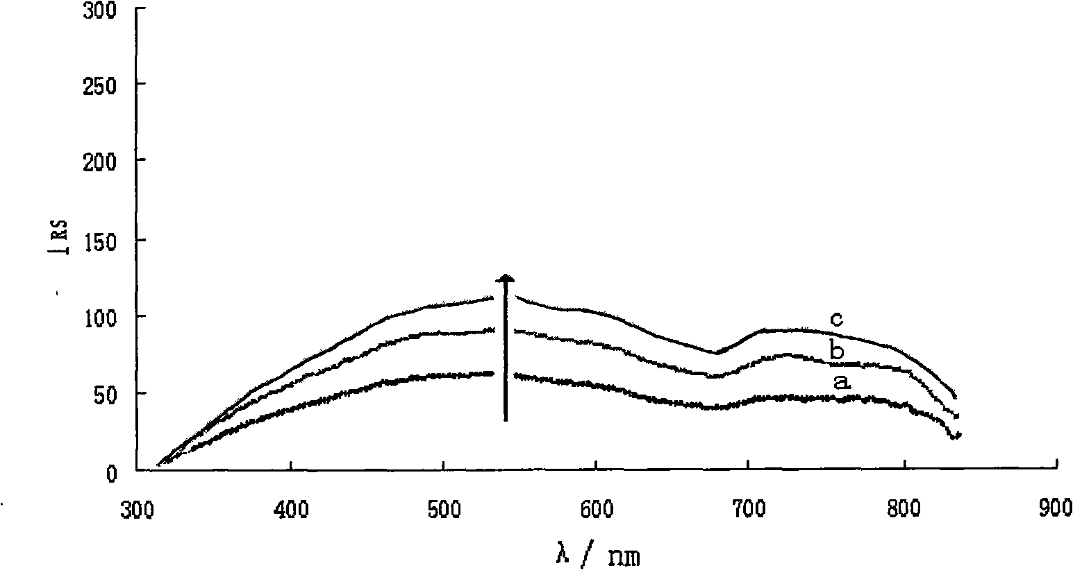 Catalytic reaction-resonance scattering spectroscopic method for detecting trace molybdenum