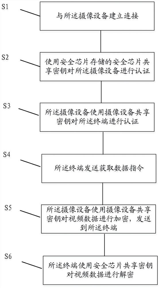 Security authentication method and authentication system for mutual authentication of terminal and camera equipment