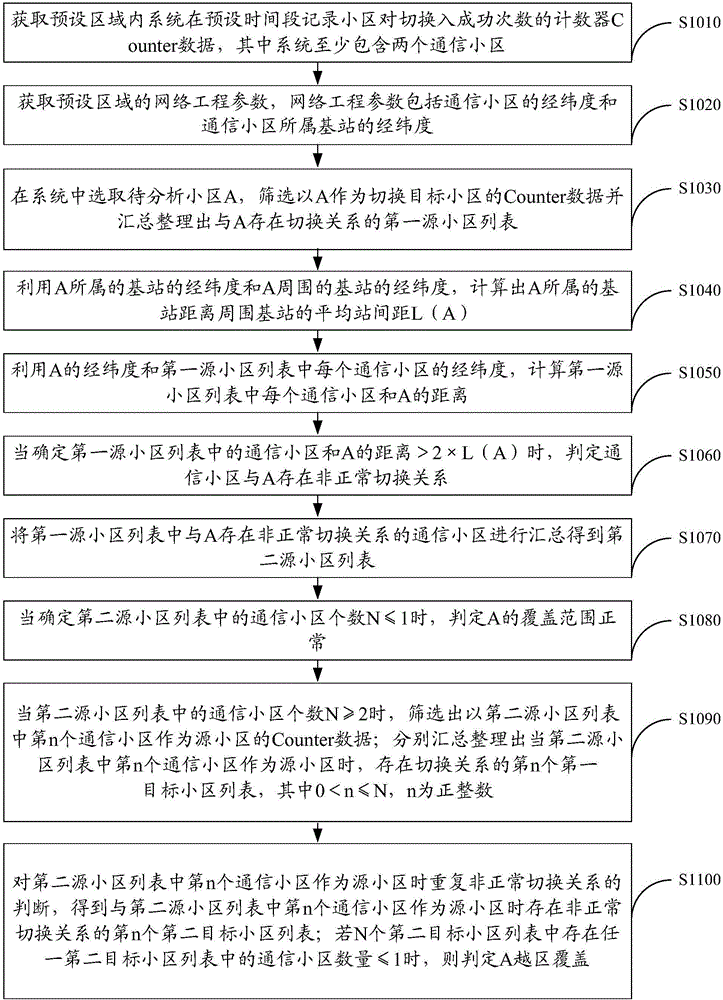Method and device for judging cross-area coverage of communication cells