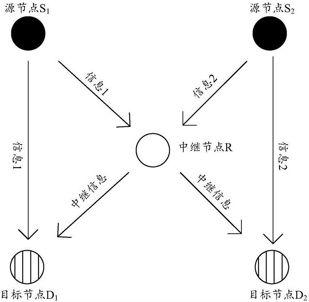 Network coding method based on orthogonal codes