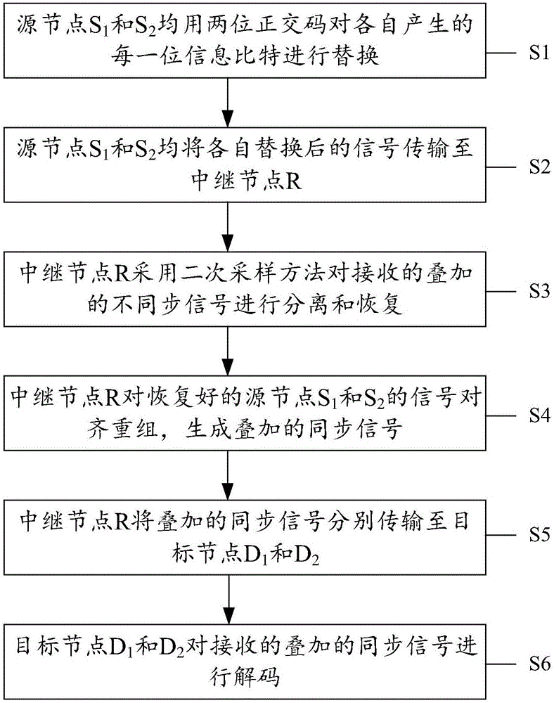 Network coding method based on orthogonal codes