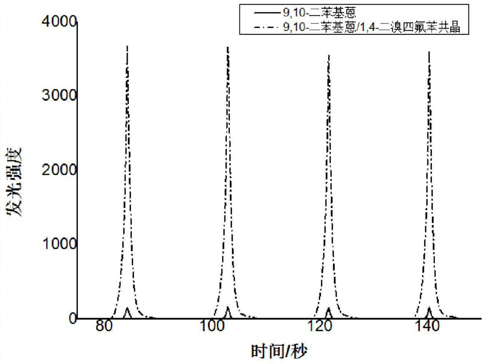 A diphenylanthracene co-crystal material with electrochemiluminescent properties and its preparation method